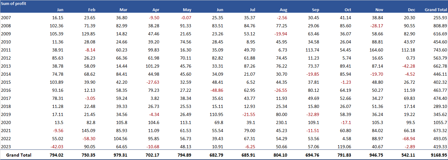 Excel table displaying the sum of profit and loss month and year-wise for TheAlgoram strategy.